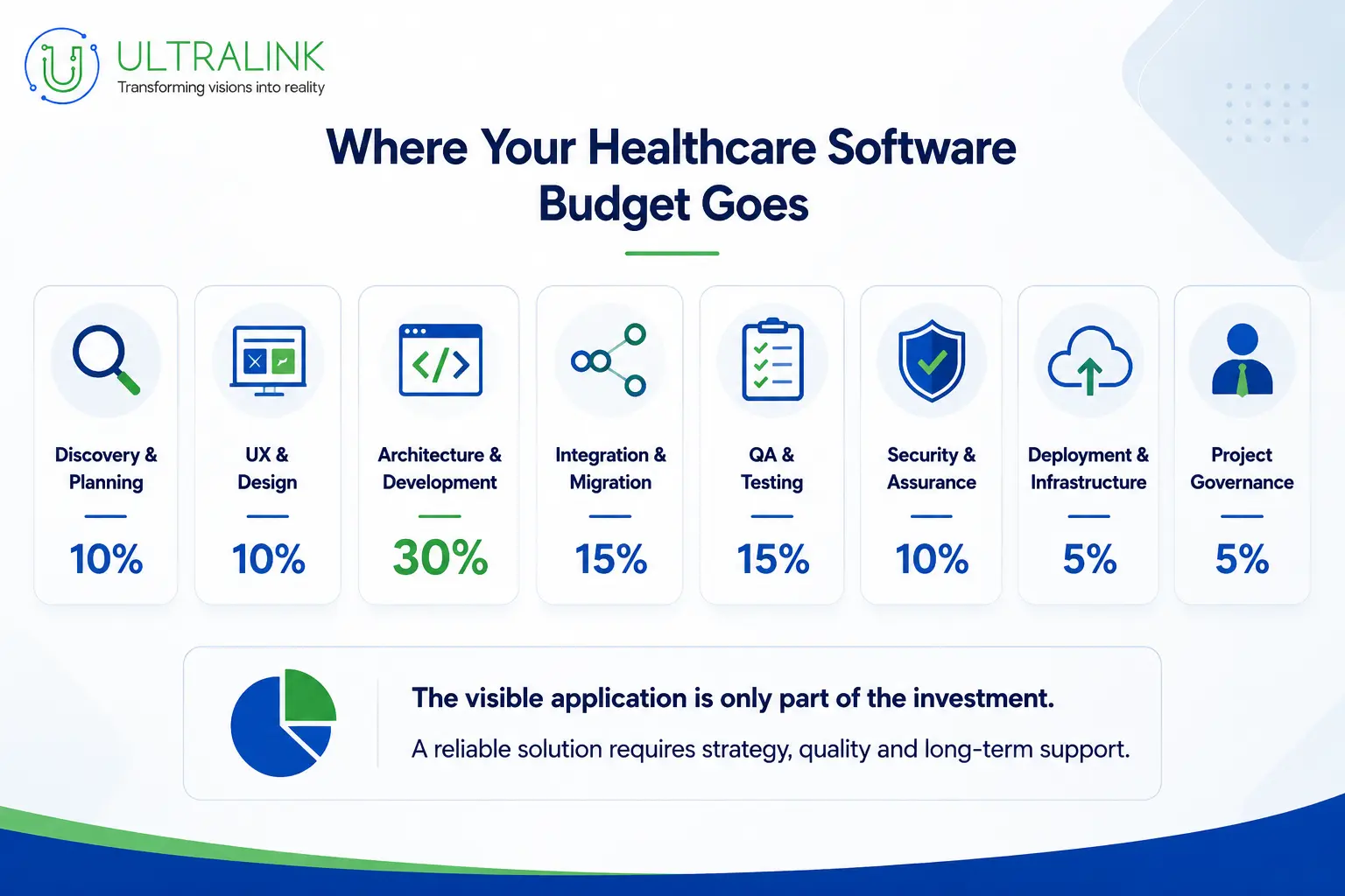 Where the healthcare software budget goes